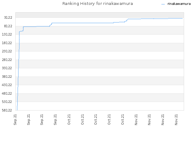 Ranking History for rinakawamura