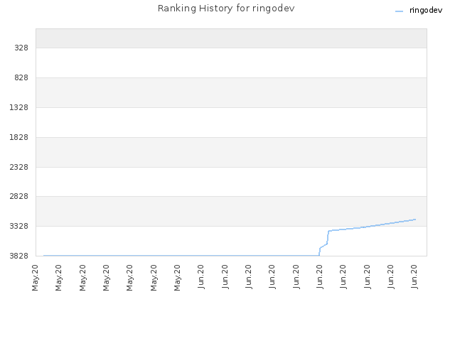 Ranking History for ringodev