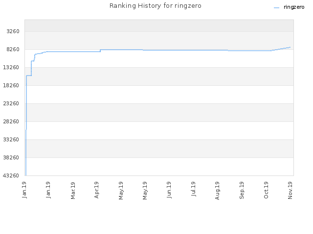 Ranking History for ringzero