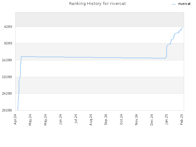 Ranking History for rivercat