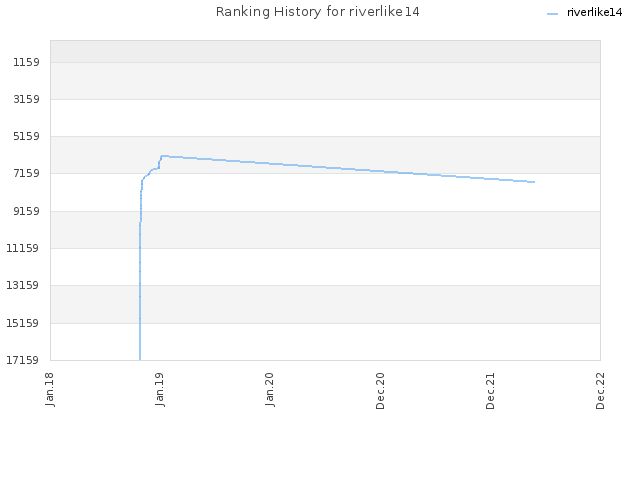 Ranking History for riverlike14