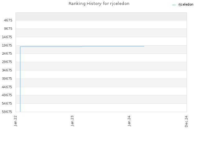 Ranking History for rjceledon