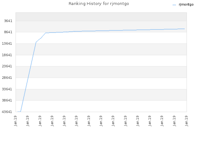 Ranking History for rjmontgo