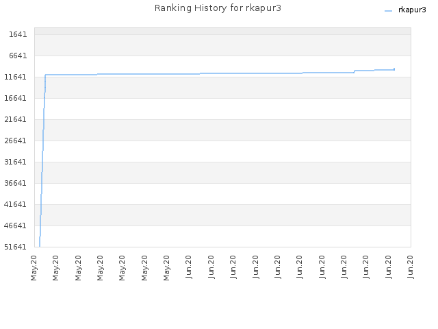 Ranking History for rkapur3