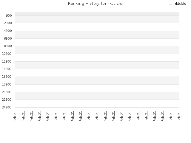 Ranking History for rktclzls