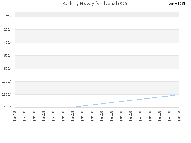 Ranking History for rladnwl3068