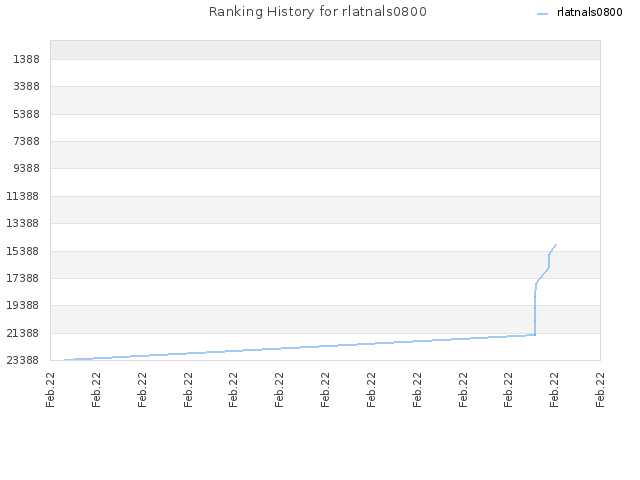 Ranking History for rlatnals0800