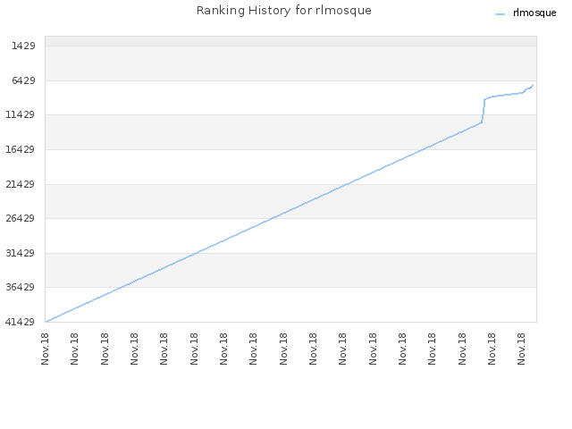 Ranking History for rlmosque