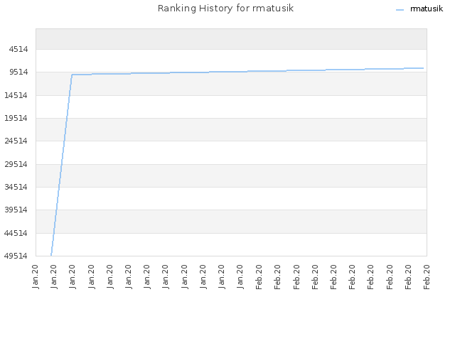 Ranking History for rmatusik