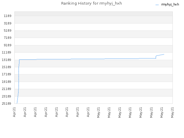 Ranking History for rmyhyj_hxh