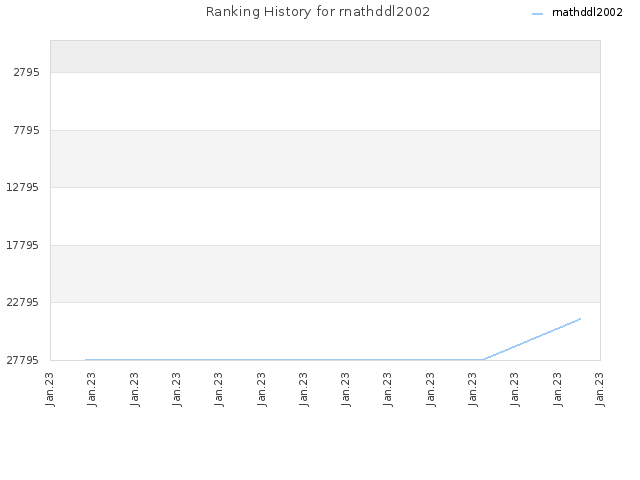 Ranking History for rnathddl2002