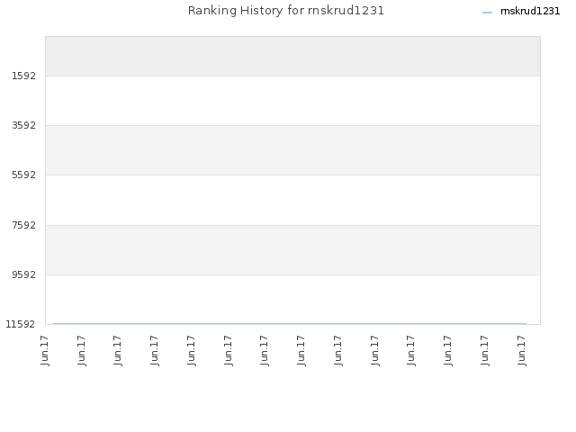 Ranking History for rnskrud1231