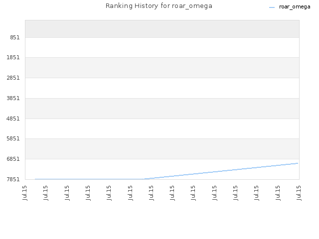 Ranking History for roar_omega