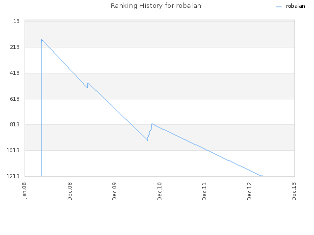 Ranking History for robalan