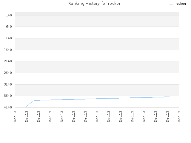 Ranking History for rockon