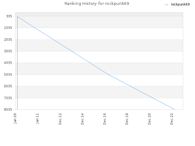 Ranking History for rockpunk69