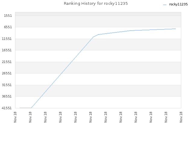 Ranking History for rocky11235