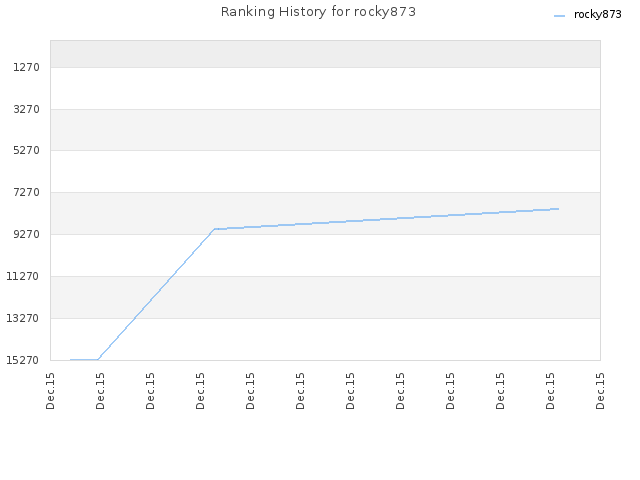 Ranking History for rocky873