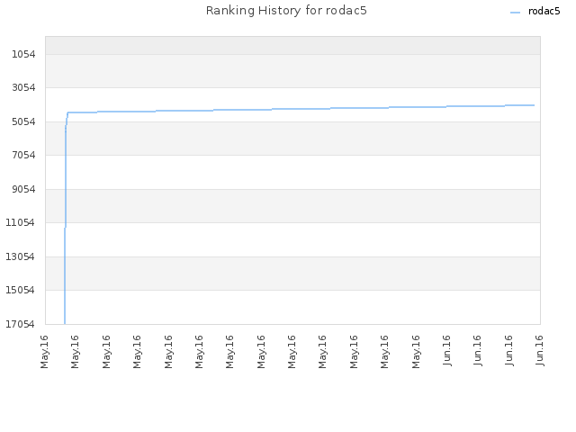 Ranking History for rodac5