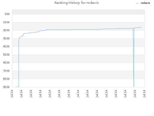 Ranking History for rodavis