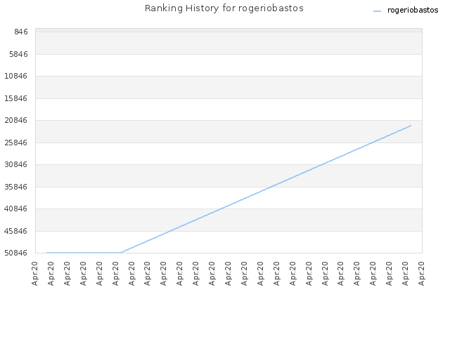 Ranking History for rogeriobastos