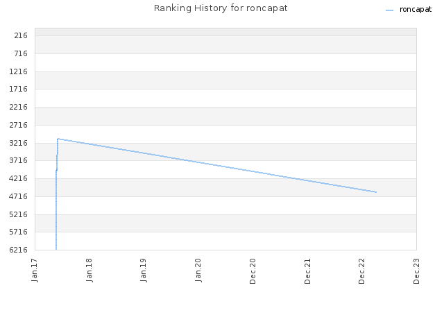 Ranking History for roncapat