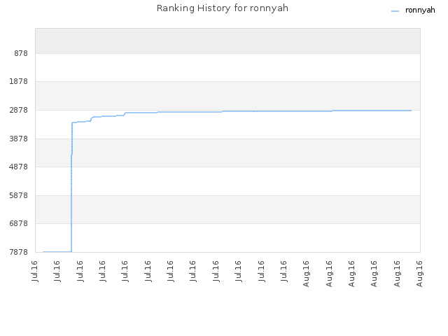 Ranking History for ronnyah