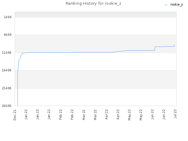 Ranking History for rookie_z