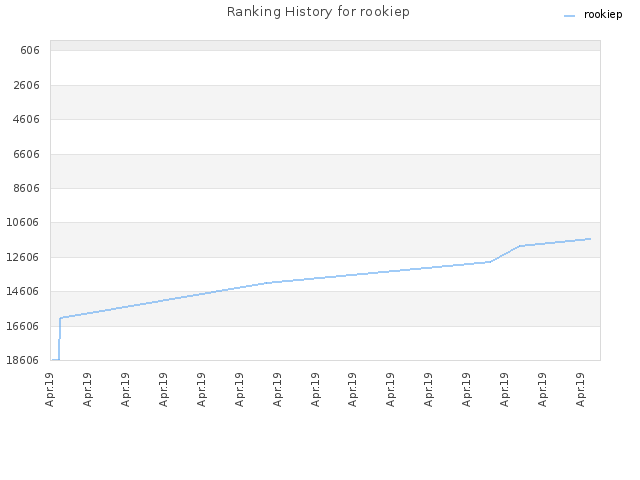 Ranking History for rookiep