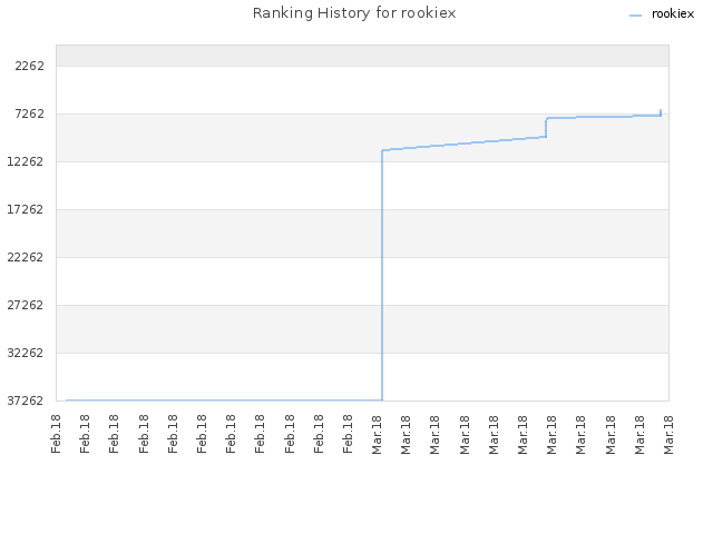 Ranking History for rookiex