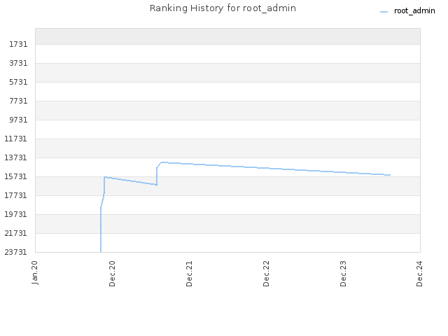 Ranking History for root_admin