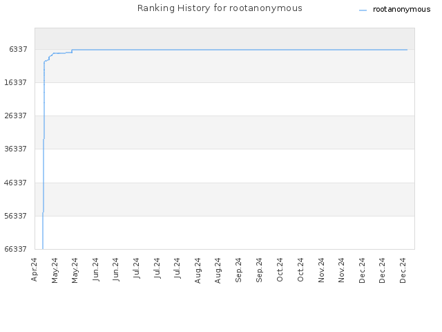 Ranking History for rootanonymous