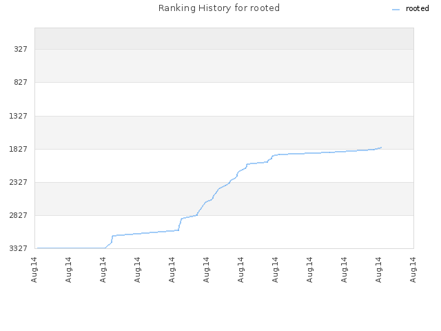 Ranking History for rooted