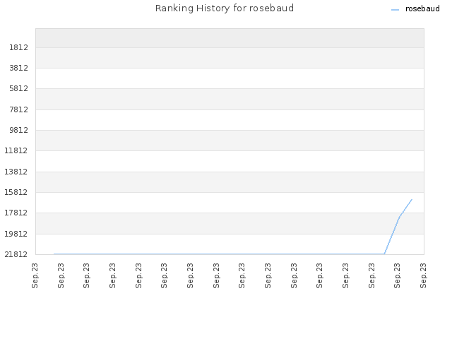 Ranking History for rosebaud