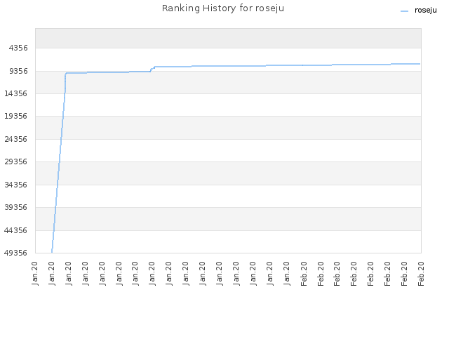 Ranking History for roseju