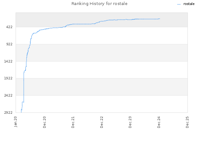 Ranking History for rostale