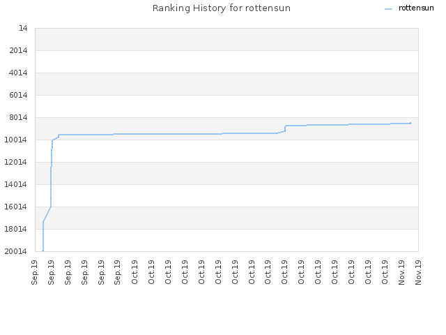 Ranking History for rottensun