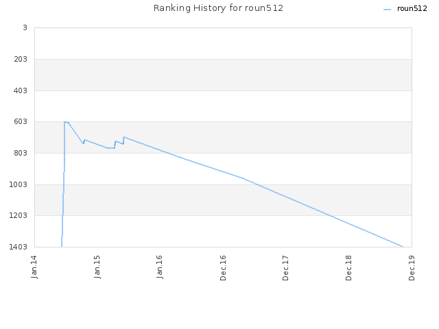 Ranking History for roun512