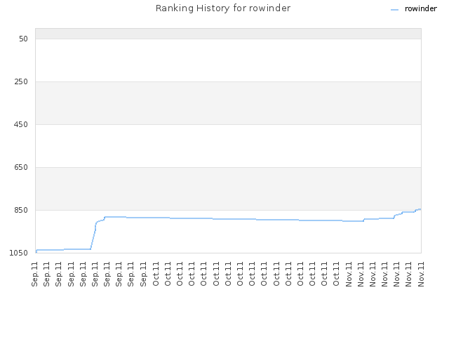 Ranking History for rowinder