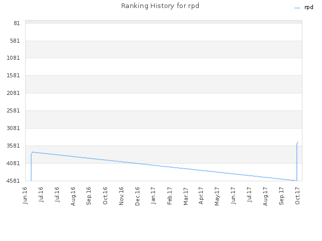 Ranking History for rpd