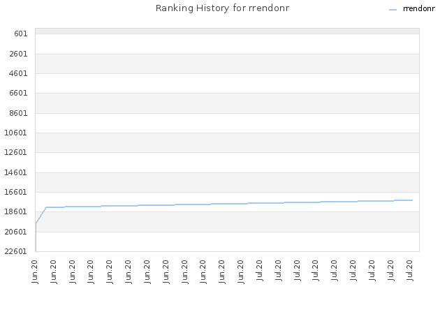 Ranking History for rrendonr