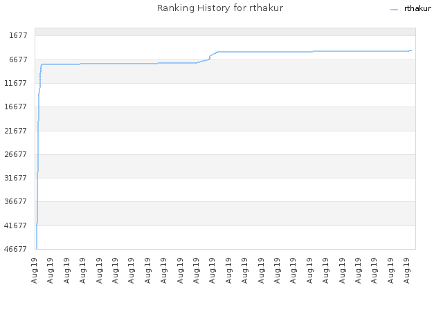 Ranking History for rthakur