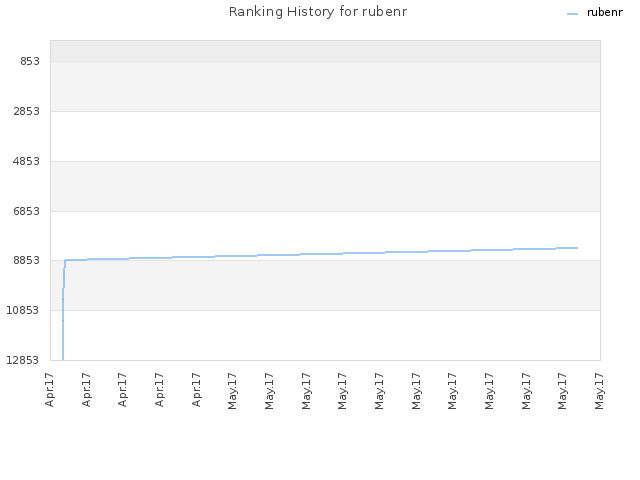 Ranking History for rubenr