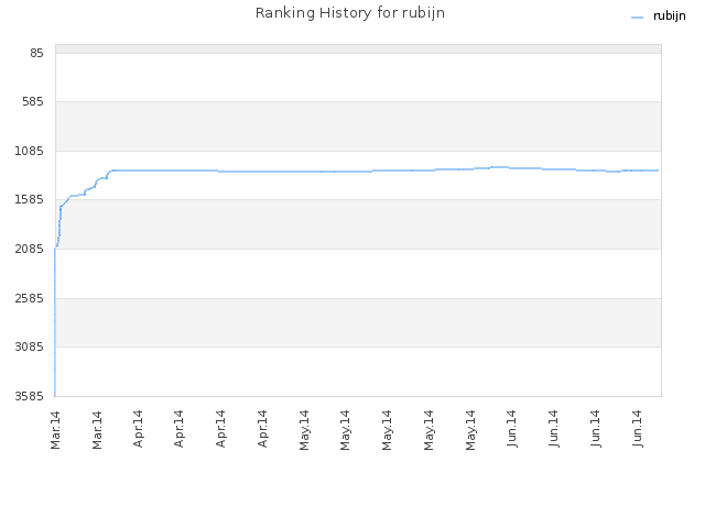 Ranking History for rubijn