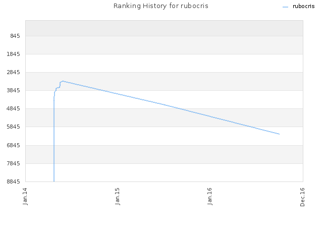 Ranking History for rubocris