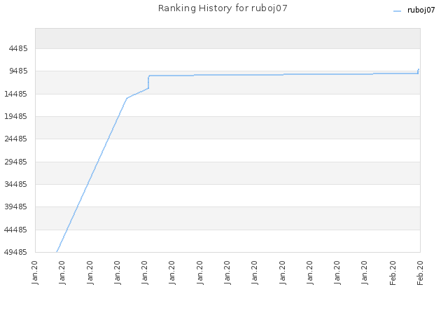 Ranking History for ruboj07