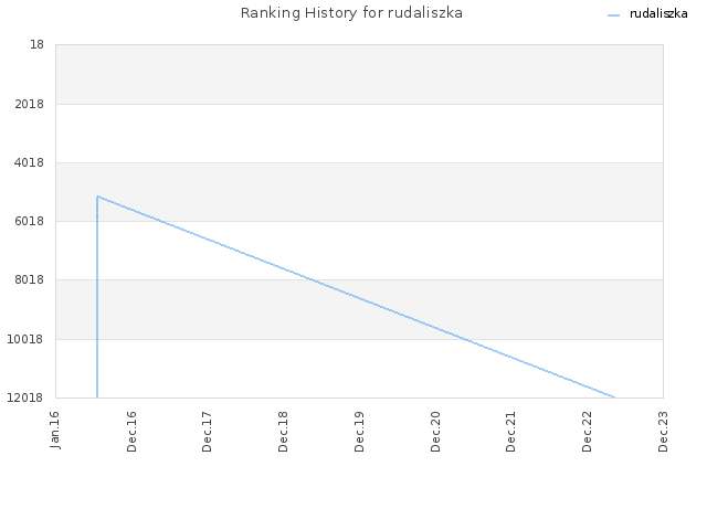 Ranking History for rudaliszka