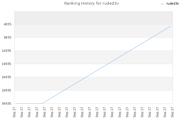 Ranking History for ruded3v