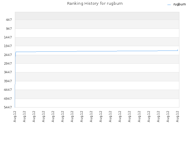 Ranking History for rugburn