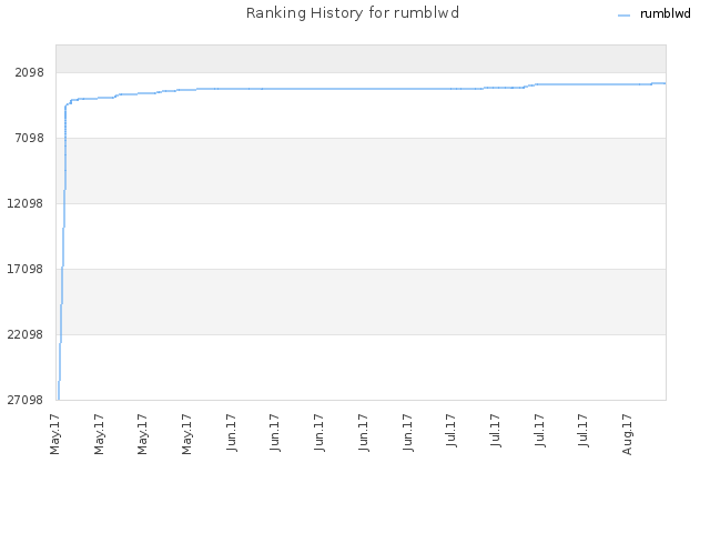 Ranking History for rumblwd